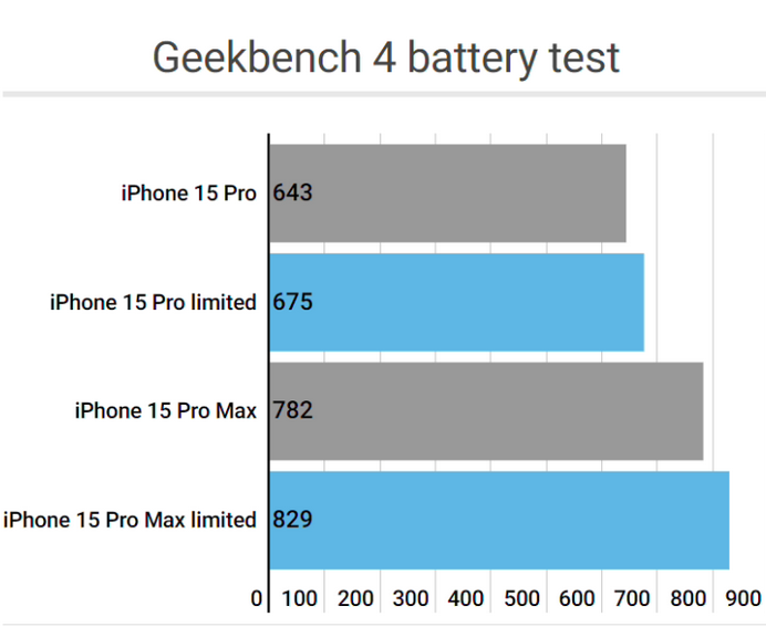 虹口apple维修站iPhone15Pro的ProMotion高刷功能耗电吗