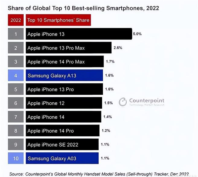 虹口苹果维修分享:为什么iPhone14的销量不如iPhone13? 