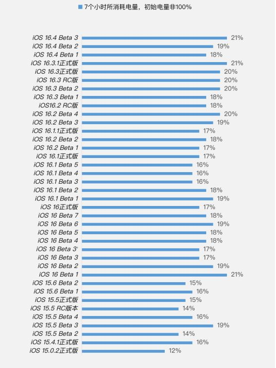 虹口苹果手机维修分享iOS 16.4 Beta 3续航跑分等测试结果汇总 