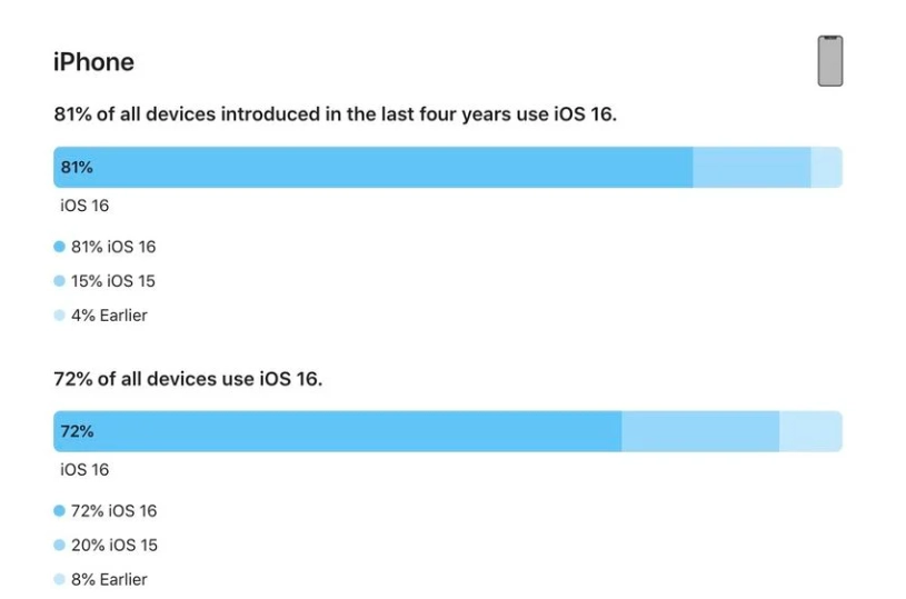 虹口苹果手机维修分享iOS 16 / iPadOS 16 安装率 