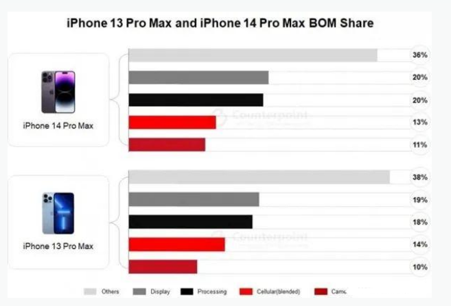 虹口苹果手机维修分享iPhone 14 Pro的成本和利润 