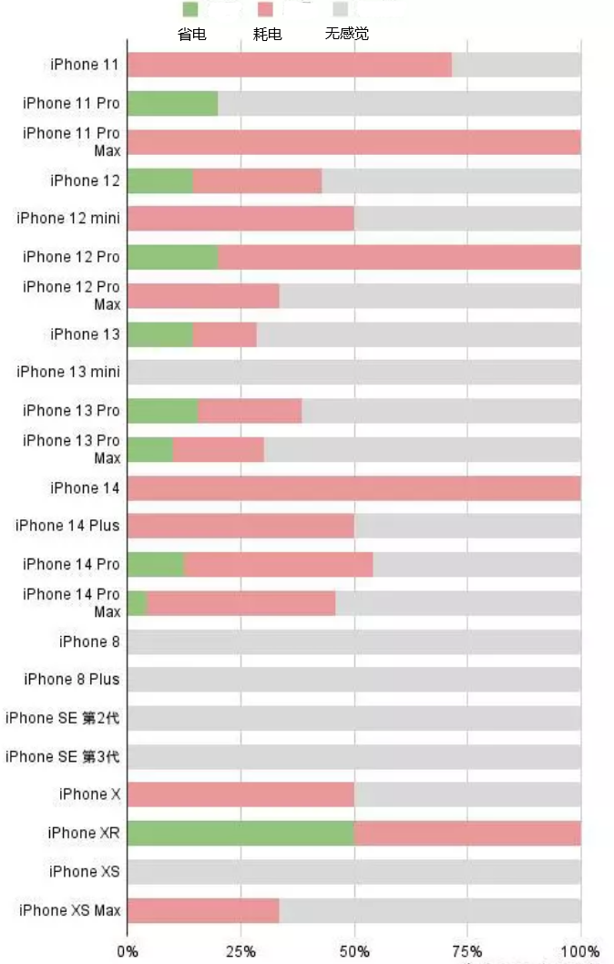 虹口苹果手机维修分享iOS16.2太耗电怎么办？iOS16.2续航不好可以降级吗？ 