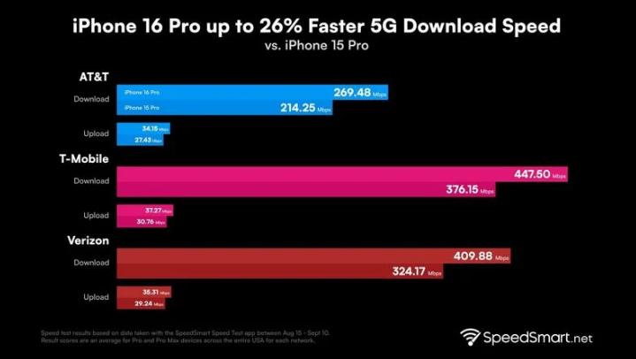 虹口苹果手机维修分享iPhone 16 Pro 系列的 5G 速度 