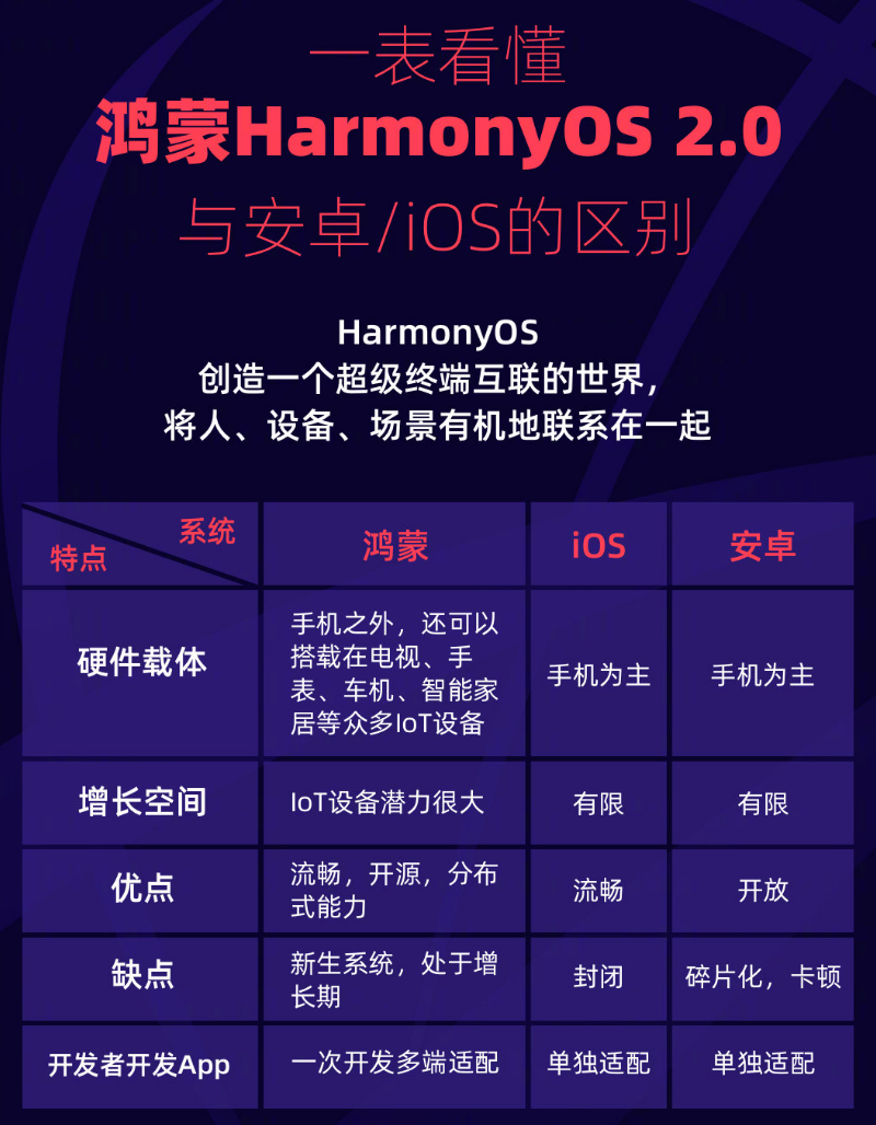 虹口苹果手机维修分享华为鸿蒙 OS 与安卓以及 iOS 都有什么区别 