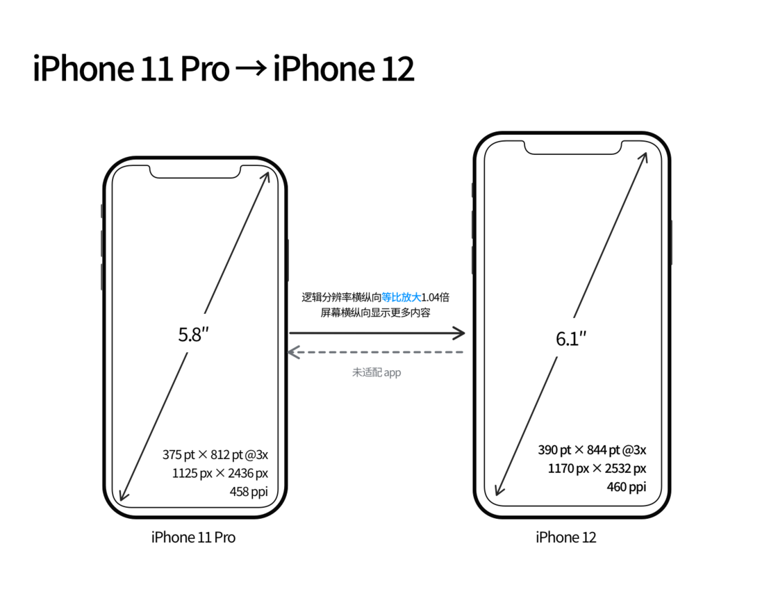 虹口苹果手机维修分享iPhone 12 mini 和 iPhone 12 Pro 的尺寸变化会改变显示内容吗 